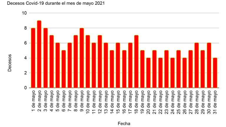 Gráfica que muestra el comportamiento en los decesos por coronavirus durante el mes de mayo.