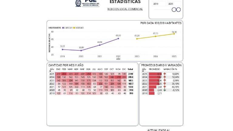 Al cierre del ciclo actual de 2025, se han contabilizado un total de 2 mil 249 incidentes, la cifra más alta registrada en los últimos siete años.