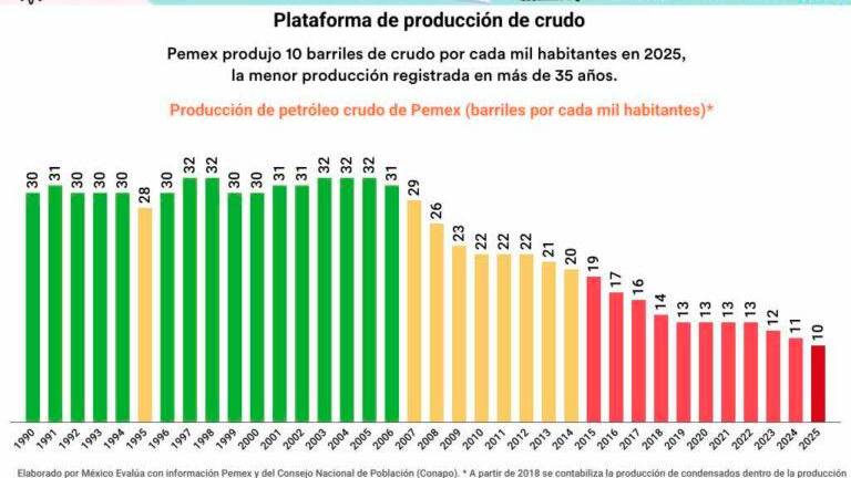 El saldo petrolero de 2025: Pemex costó más de lo que aportó