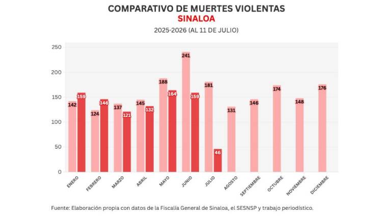 Cifras acumuladas de delitos durante la ola de violencia que aqueja a Sinaloa.