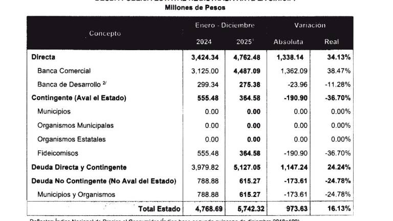 El saldo de la deuda pública de Sinaloa aumentó durante 2025, impulsado principalmente por los créditos directos con la banca comercial.