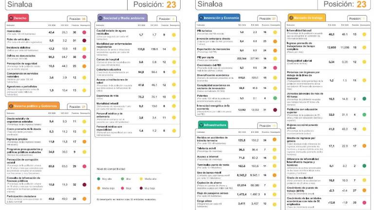 Sinaloa registra fortalezas en educación y mercado laboral, pero enfrenta indicadores desfavorables en seguridad, transparencia y crecimiento económico.