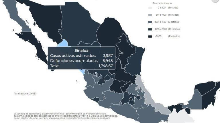 En Sinaloa fallecen 35 personas más por Covid; 5 pacientes eran menores de 40 años