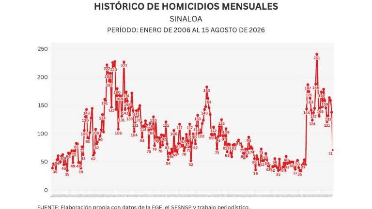 Cifras acumuladas de delitos durante la ola de violencia que aqueja a Sinaloa.