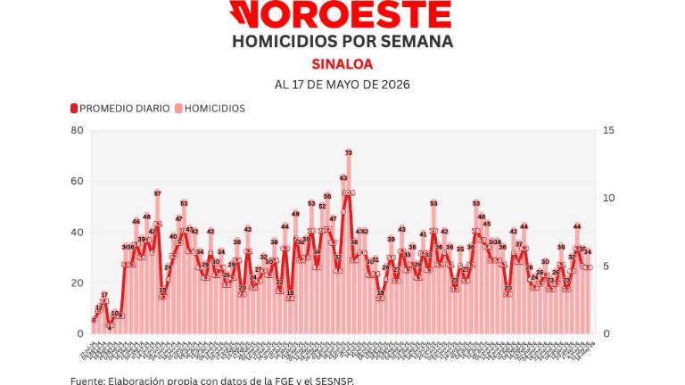 Cifras acumuladas de delitos durante la ola de violencia que aqueja a Sinaloa.