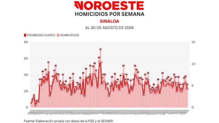Cifras acumuladas de delitos durante la ola de violencia que aqueja a Sinaloa.