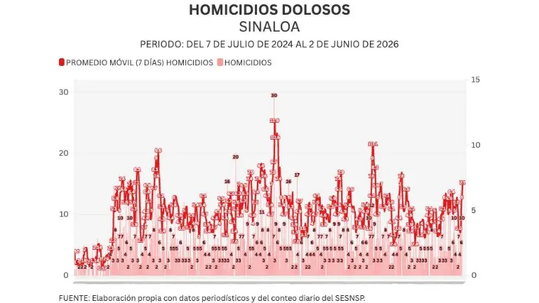 Cifras acumuladas de delitos durante la ola de violencia que aqueja a Sinaloa.