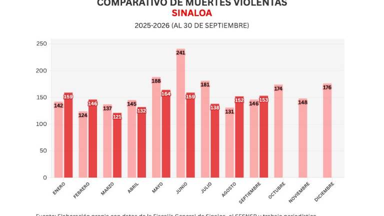 Cifras acumuladas de delitos durante la ola de violencia que aqueja a Sinaloa.