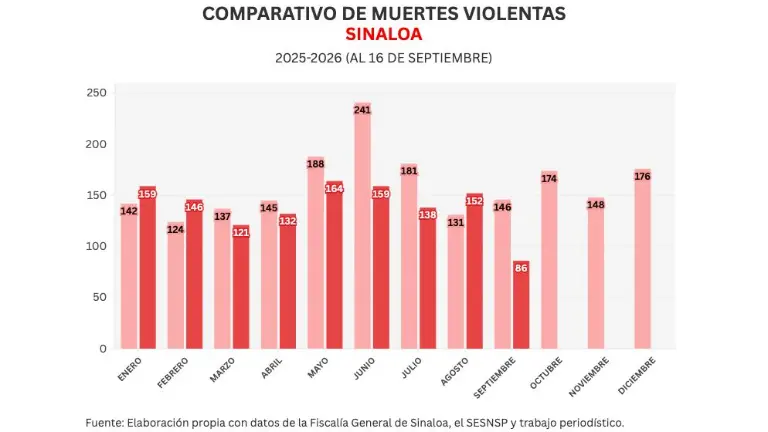 Cifras acumuladas de delitos durante la ola de violencia que aqueja a Sinaloa.
