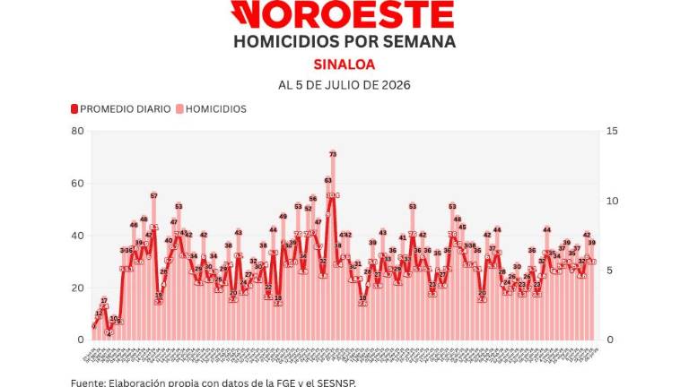 Cifras acumuladas de delitos durante la ola de violencia que aqueja a Sinaloa.