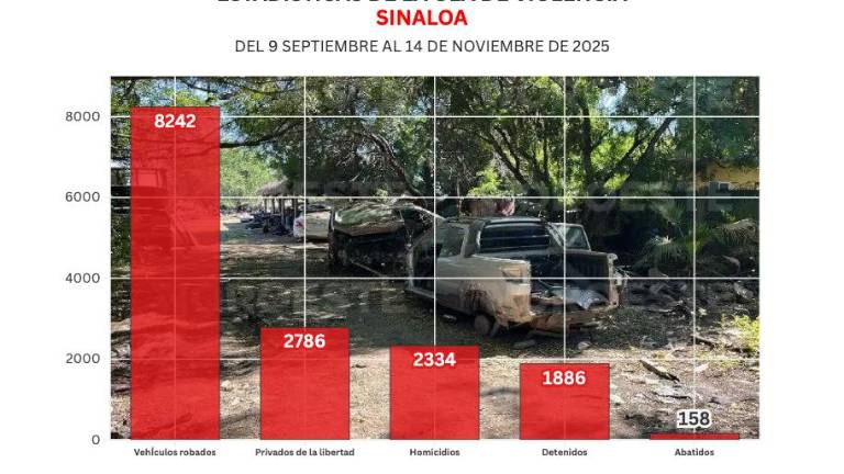 Cifras acumuladas de delitos y detenidos durante la ola de violencia en Sinaloa.