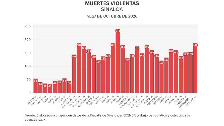 Cifras acumuladas de delitos durante la ola de violencia que aqueja a Sinaloa.