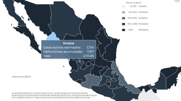 Sinaloa suma 21 nuevos decesos por Covid y llega a un acumulado de 7 mil 920: Salud