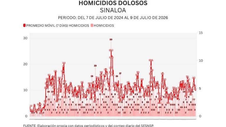 Cifras acumuladas de delitos durante la ola de violencia que aqueja a Sinaloa.