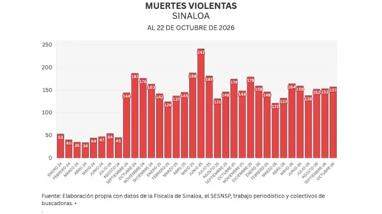 Cifras acumuladas de delitos durante la ola de violencia que aqueja a Sinaloa.