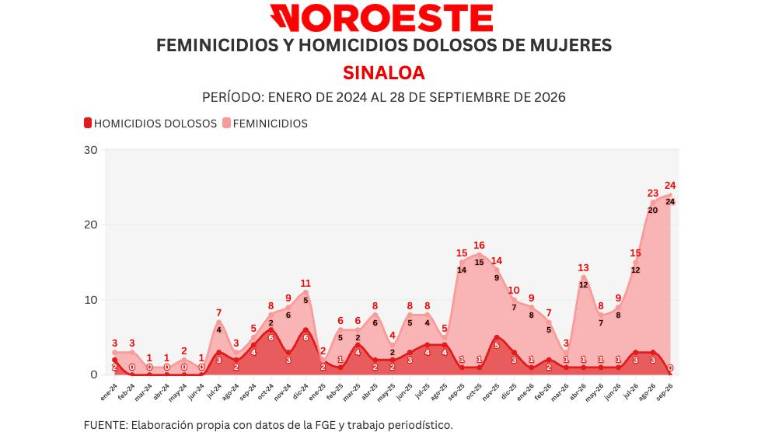 Cifras acumuladas de delitos durante la ola de violencia que aqueja a Sinaloa.