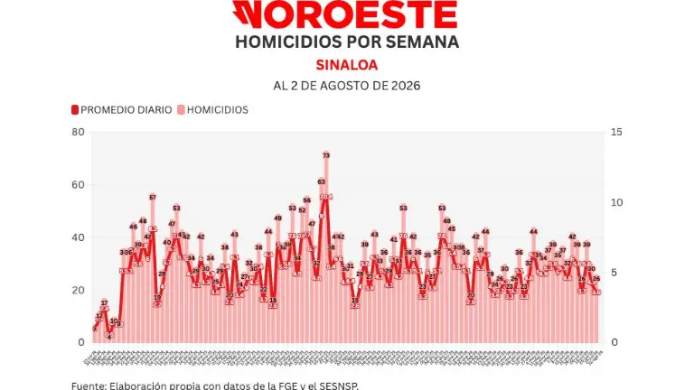Cifras acumuladas de delitos durante la ola de violencia que aqueja a Sinaloa.