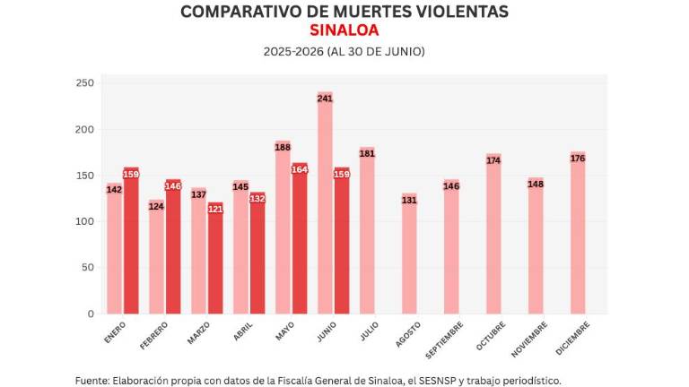 Cifras acumuladas de delitos durante la ola de violencia que aqueja a Sinaloa.