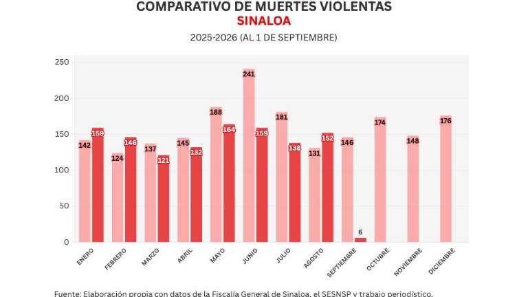 Cifras acumuladas de delitos durante la ola de violencia que aqueja a Sinaloa.