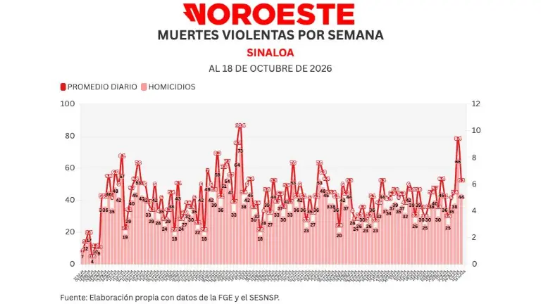Cifras acumuladas de delitos durante la ola de violencia que aqueja a Sinaloa.