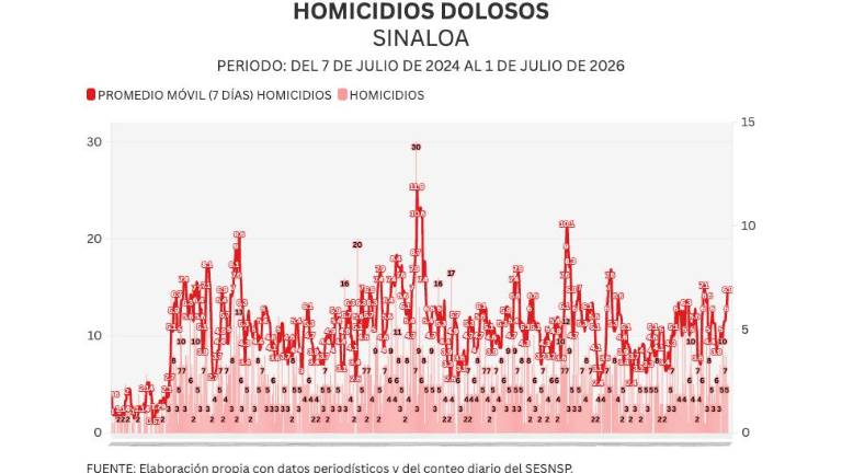 Cifras acumuladas de delitos durante la ola de violencia que aqueja a Sinaloa.