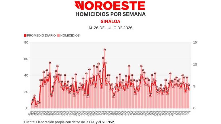 Cifras acumuladas de delitos durante la ola de violencia que aqueja a Sinaloa.
