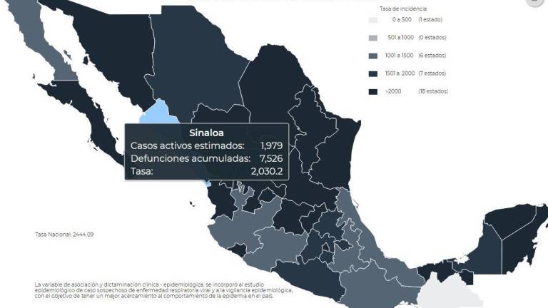 Casos activos de pacientes infectados de Covid en Sinaloa ya superan los 2 mil: Salud estatal