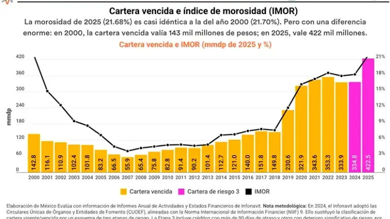 ¿Por qué uno de cada cinco pesos del Infonavit hoy está en riesgo?