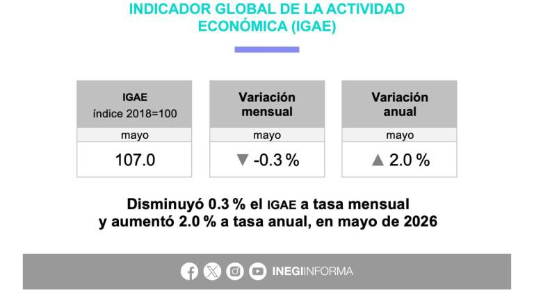 Reporte sobre la actividad económica de México de parte del Inegi.
