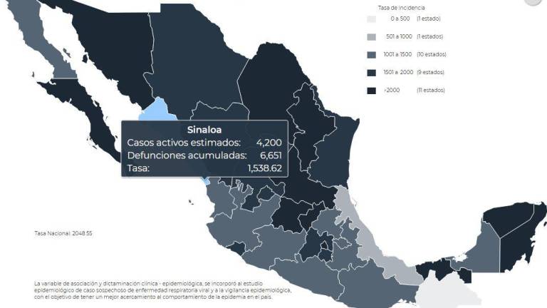 Sinaloa tiene 4 mil 058 activos por Covid y suma 6 mil 606 muertes: Salud Sinaloa