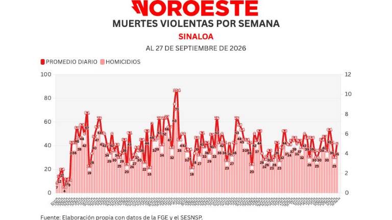 Cifras acumuladas de delitos durante la ola de violencia que aqueja a Sinaloa.