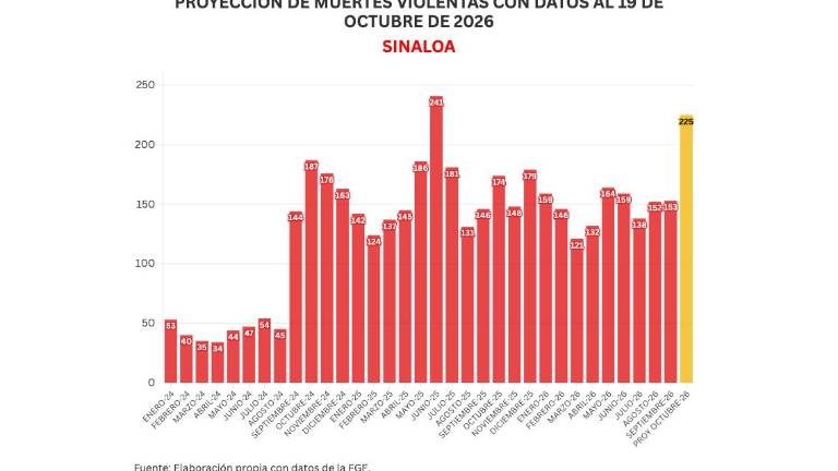 Cifras acumuladas de delitos durante la ola de violencia que aqueja a Sinaloa.