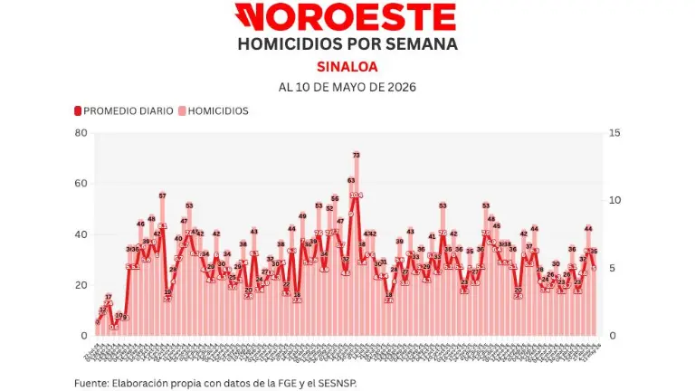 Cifras acumuladas de delitos durante la ola de violencia que aqueja a Sinaloa.