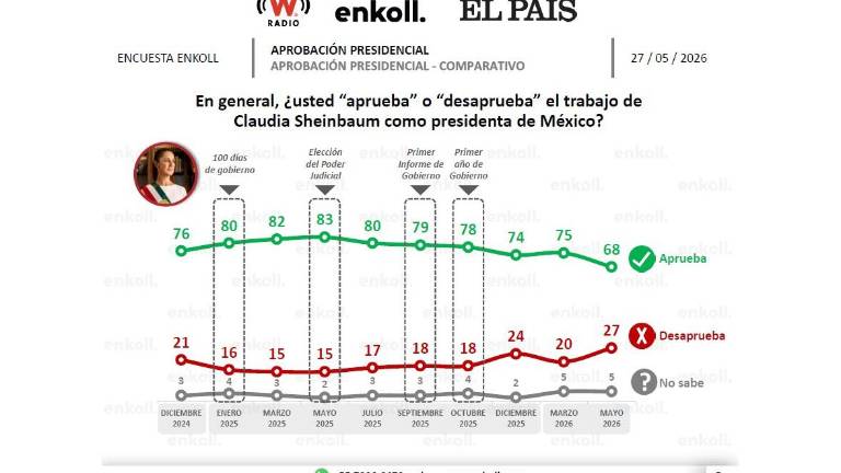 Encuesta de El País sobre la aprobación de la Presidenta de México Claudia Sheinbaum Pardo.