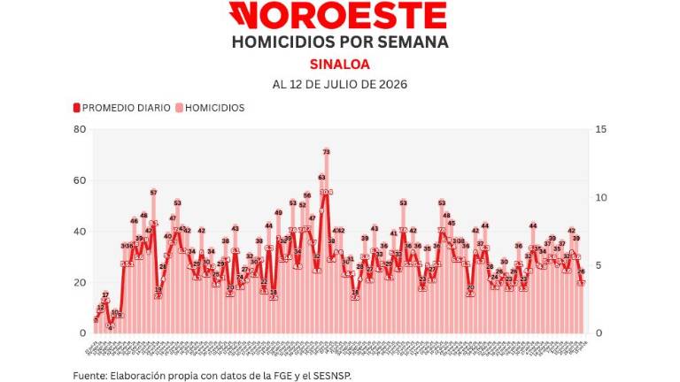 Cifras acumuladas de delitos durante la ola de violencia que aqueja a Sinaloa.