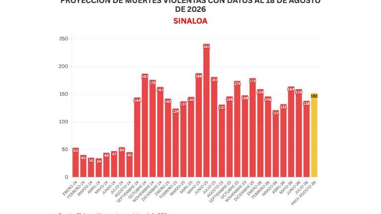 Cifras acumuladas de delitos durante la ola de violencia que aqueja a Sinaloa.