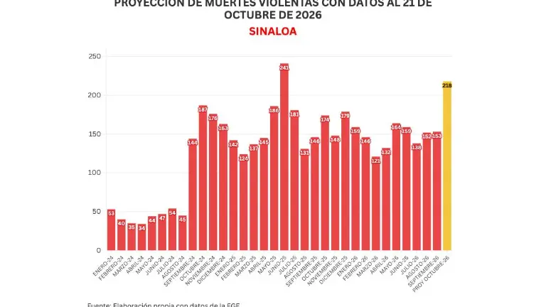 Cifras acumuladas de delitos durante la ola de violencia que aqueja a Sinaloa.