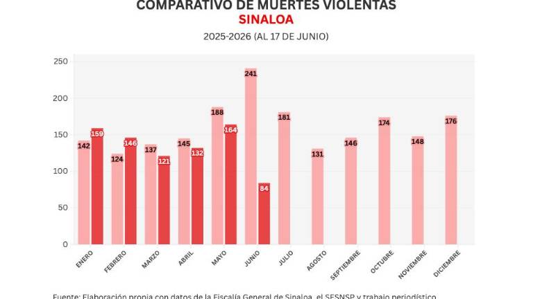 Cifras acumuladas de delitos durante la ola de violencia que aqueja a Sinaloa.