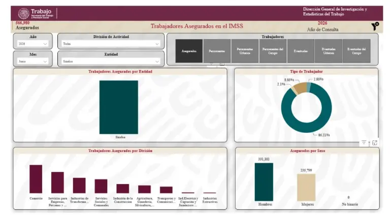 Empleos registrados en Sinaloa durante el mes de junio.