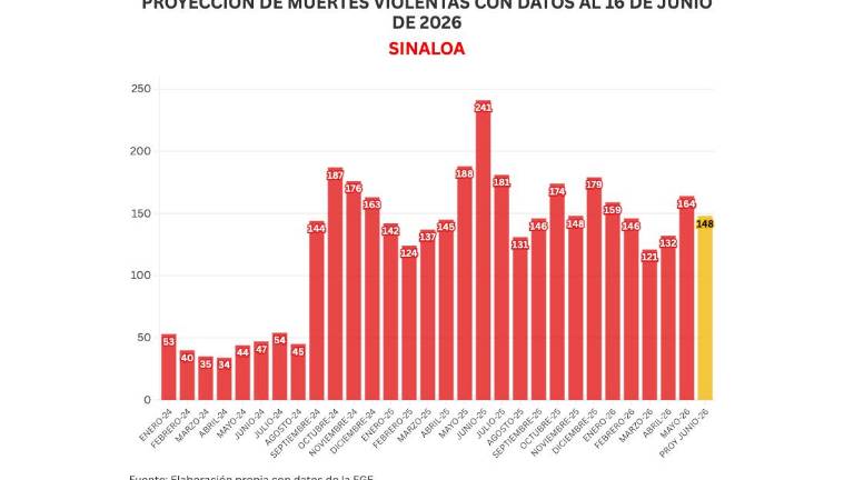 Cifras acumuladas de delitos durante la ola de violencia que aqueja a Sinaloa.