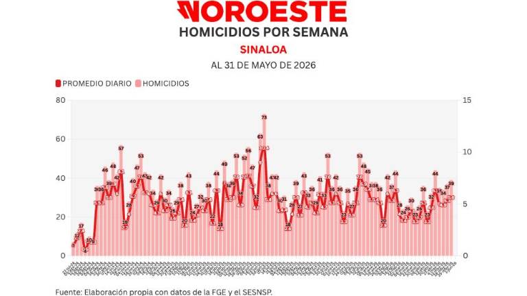 Cifras acumuladas de delitos durante la ola de violencia que aqueja a Sinaloa.