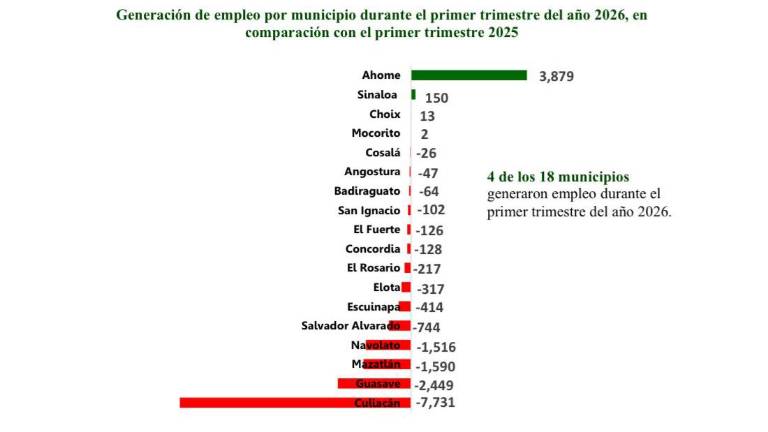Relación de los empleos registrados en los municipios de Sinaloa en el primer trimestre.