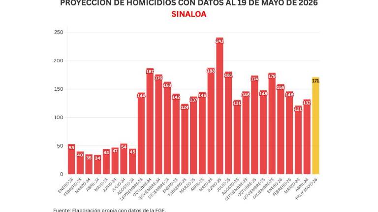 Cifras acumuladas de delitos durante la ola de violencia que aqueja a Sinaloa.