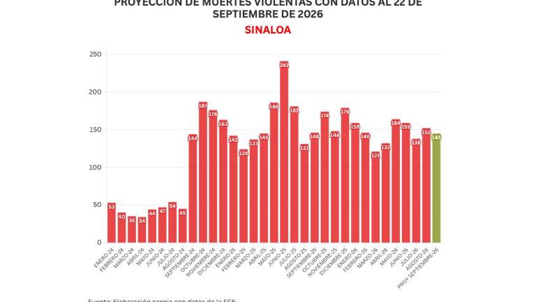 Cifras acumuladas de delitos durante la ola de violencia que aqueja a Sinaloa.