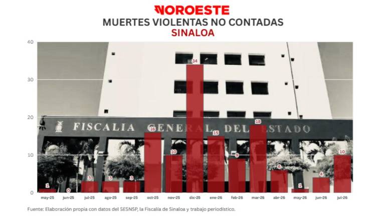 Con omisiones y reclasificaciones, Fiscalía de Sinaloa reduce las muertes violentas de la guerra Guzmán-Zambada