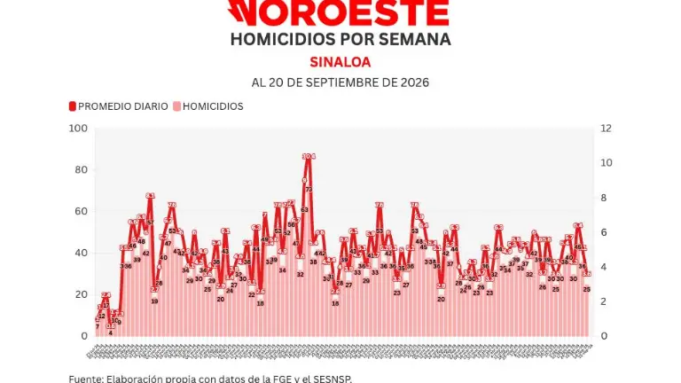 Cifras acumuladas de delitos durante la ola de violencia que aqueja a Sinaloa.