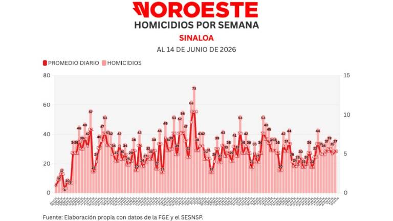 Cifras acumuladas de delitos durante la ola de violencia que aqueja a Sinaloa.