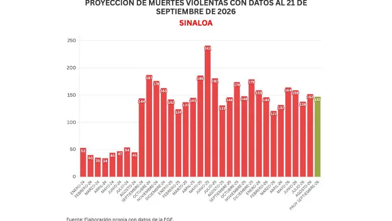 Cifras acumuladas de delitos durante la ola de violencia que aqueja a Sinaloa.