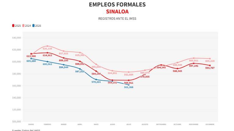 Evolución de los empleos formales en Sinaloa registrados ante el IMSS