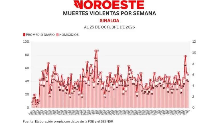 Cifras acumuladas de delitos durante la ola de violencia que aqueja a Sinaloa.
